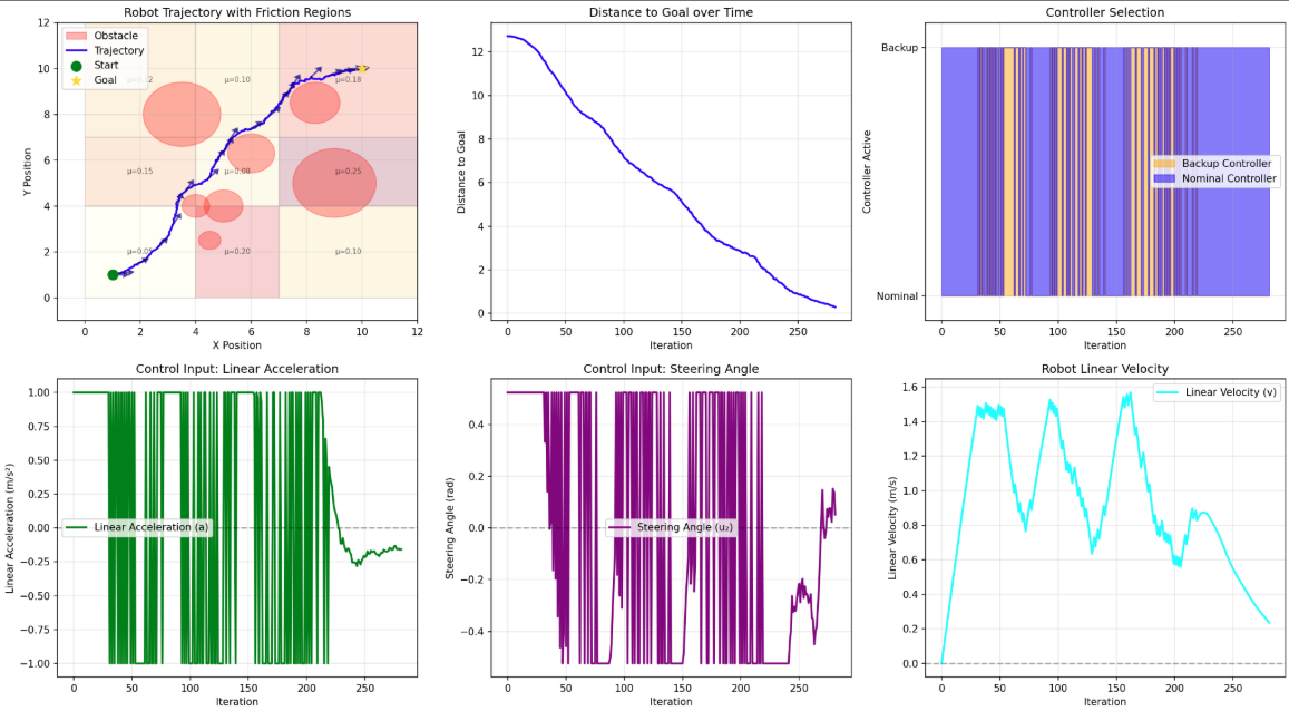 Six simulation panels show a robot navigating obstacles, distance to goal, controller selection, acceleration, steering, and velocity.