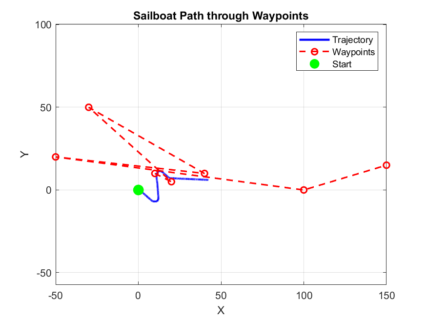 Genetic-algorithm sailboat trajectory remains near the initial waypoints while the requested route extends farther across the domain.