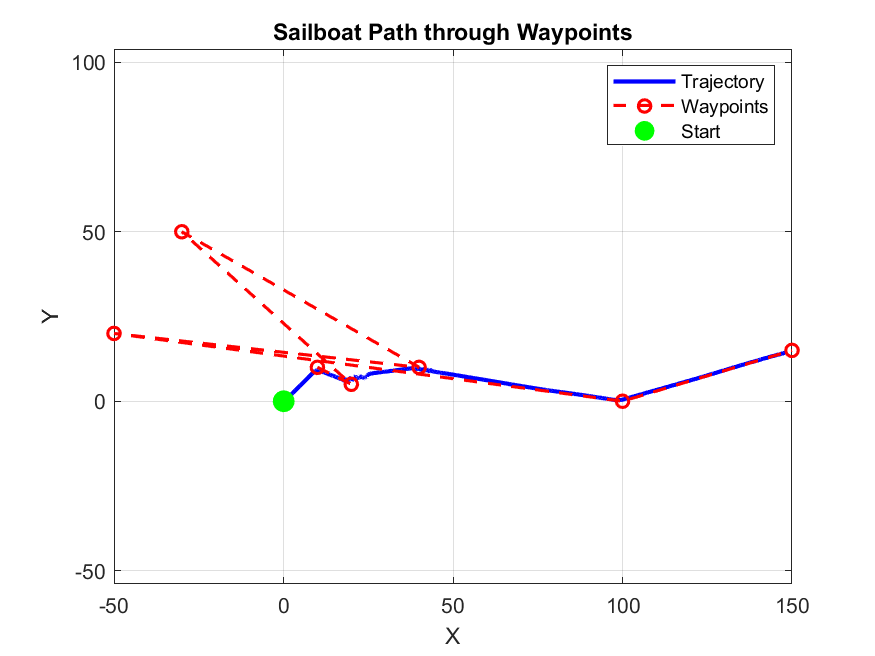 Simulated sailboat trajectory in blue, waypoint sequence in red, and initial position in green.