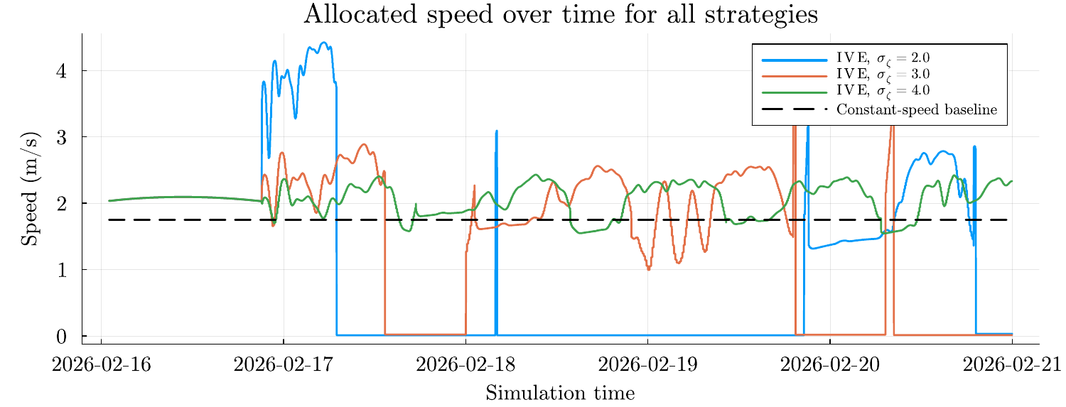 Five-day speed comparison for weighting spreads of 2, 3, and 4 PSU alongside the constant-speed baseline; more selective weighting produces larger speed changes and near-stationary intervals.