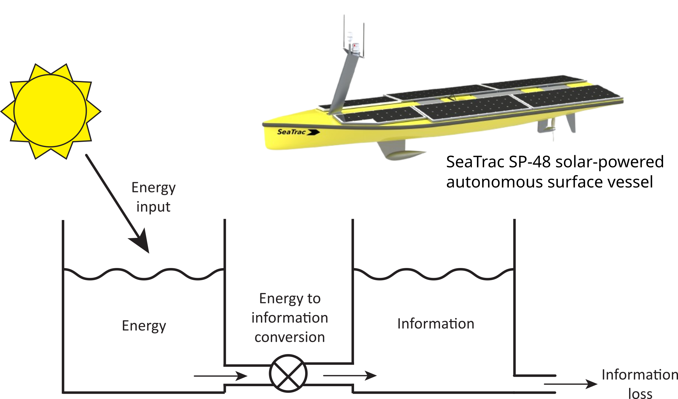 Solar energy fills an energy reservoir, which is converted through sensing into information that also decays over time.