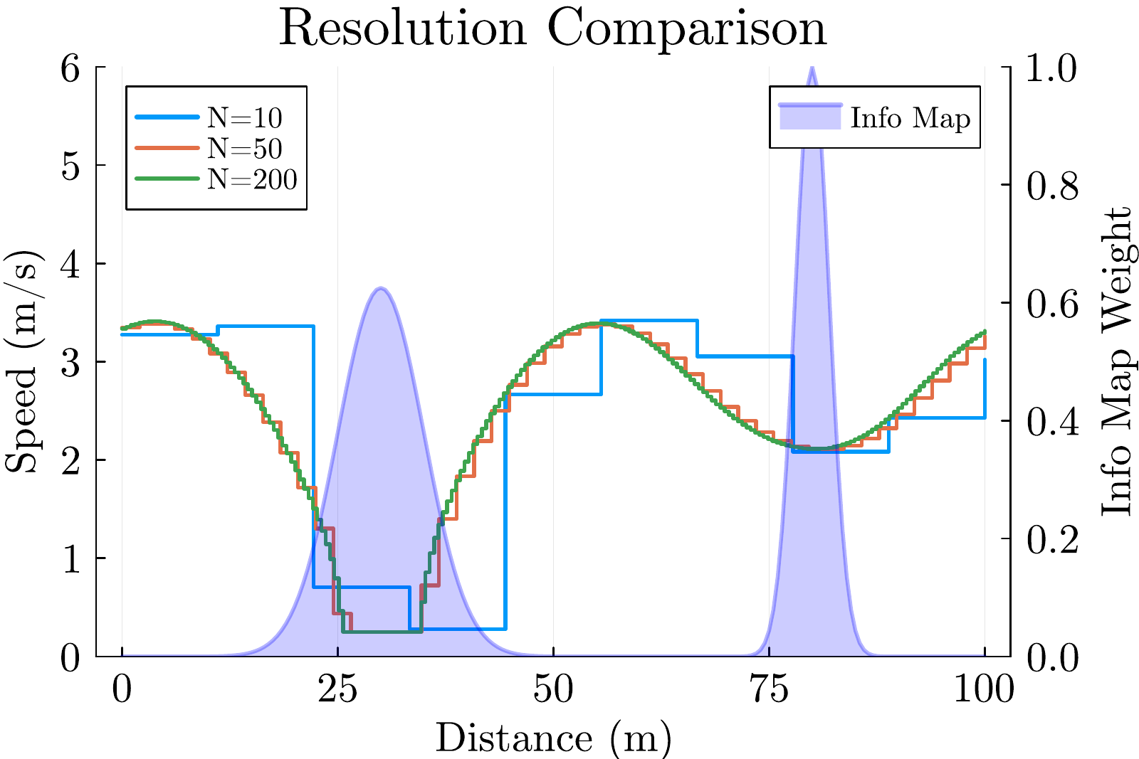 Optimized speeds along a 100 meter route decrease around high-importance regions centered at 30 and 80 meters; curves compare three discretization resolutions.