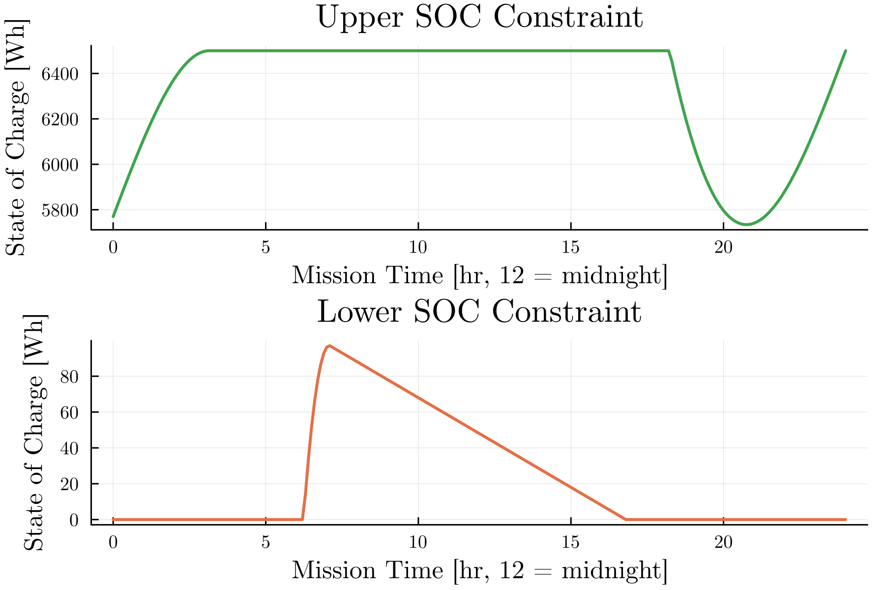 2025-fusedindirectmethods-soc_constraint_subplot.png