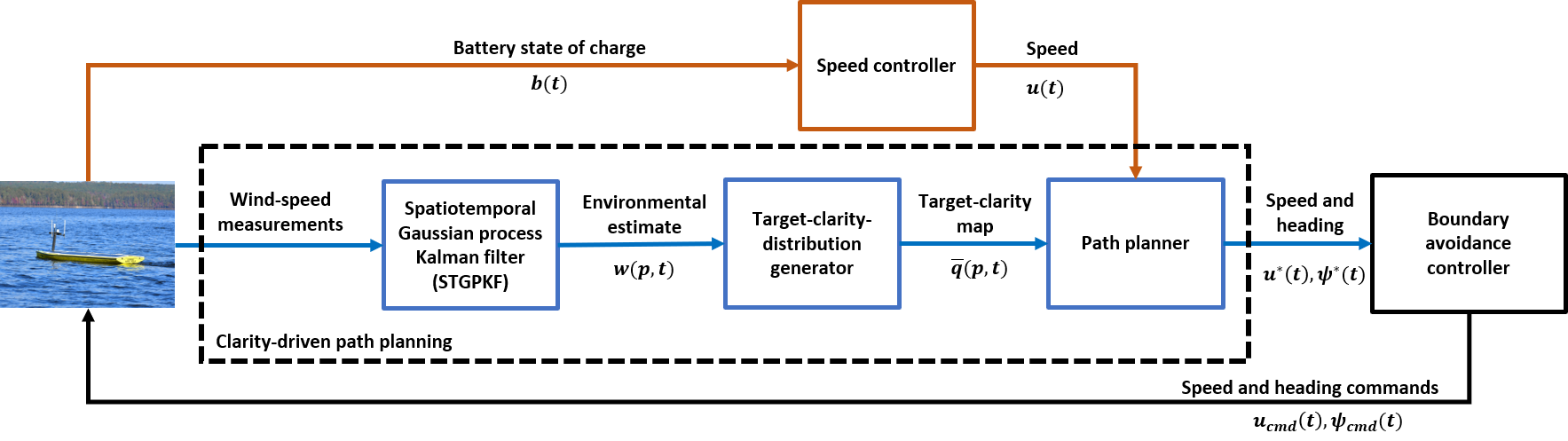 Control Block Diagram